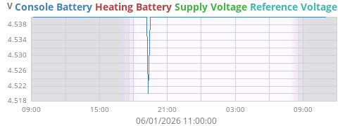 voltage
