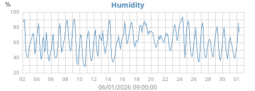 Humidity