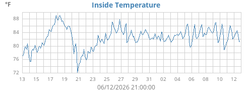 Inside Temperature