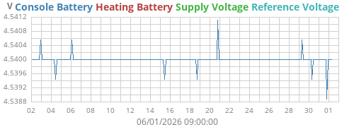 voltage