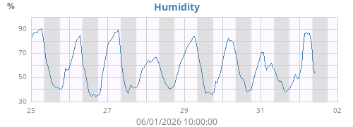Humidity
