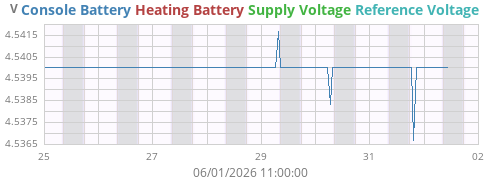 voltage