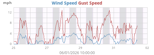 Wind Speed
