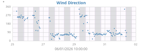 Wind Direction
