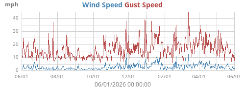 Wind Speed