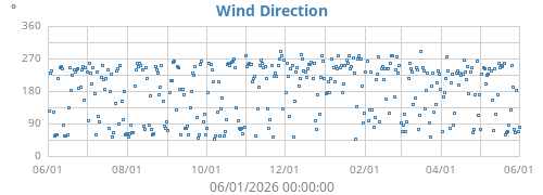 Wind Direction