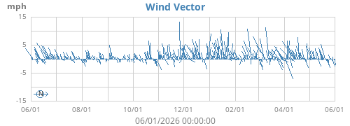 Wind Vector